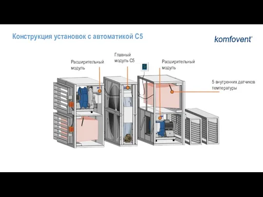 Конструкция установок с автоматикой C5 Главный модуль C5 5 внутренних датчиков температуры Расширительный модуль Расширительный модуль