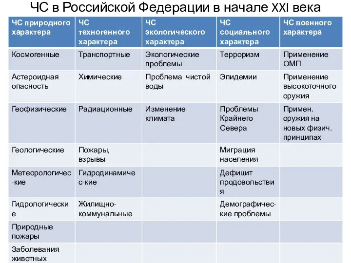 ЧС в Российской Федерации в начале XXI века