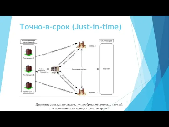 Точно-в-срок (Just-in-time) Движение сырья, материалов, полуфабрикатов, готовых изделий при использовании метода «точно во время»