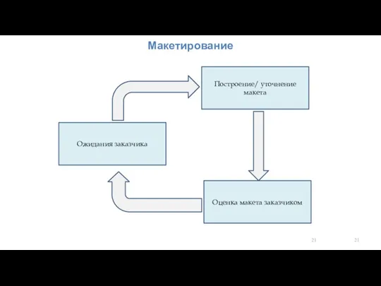 Макетирование Построение/ уточнение макета Ожидания заказчика Оценка макета заказчиком