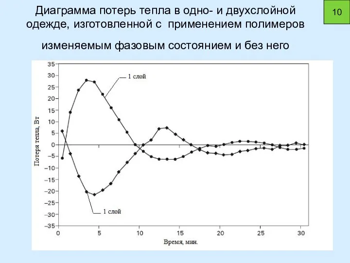 Диаграмма потерь тепла в одно- и двухслойной одежде, изготовленной с применением полимеров