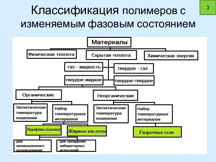 Классификация полимеров с изменяемым фазовым состоянием 3