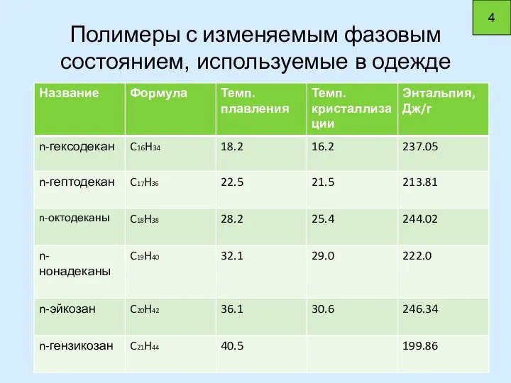 Полимеры с изменяемым фазовым состоянием, используемые в одежде 4