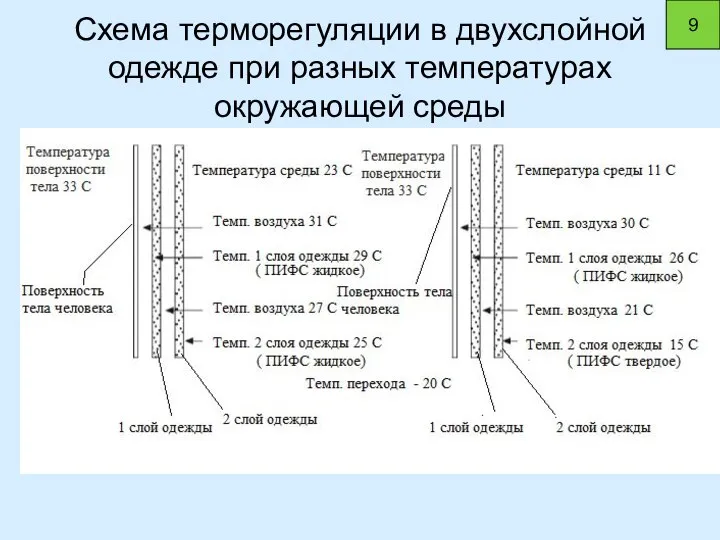 Схема терморегуляции в двухслойной одежде при разных температурах окружающей среды 9