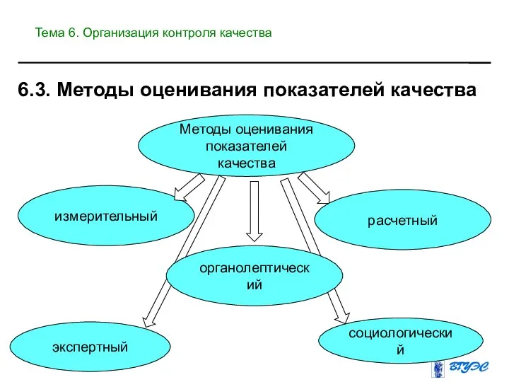 Методы оценивания показателей качества измерительный расчетный экспертный социологический органолептический 6.3. Методы оценивания