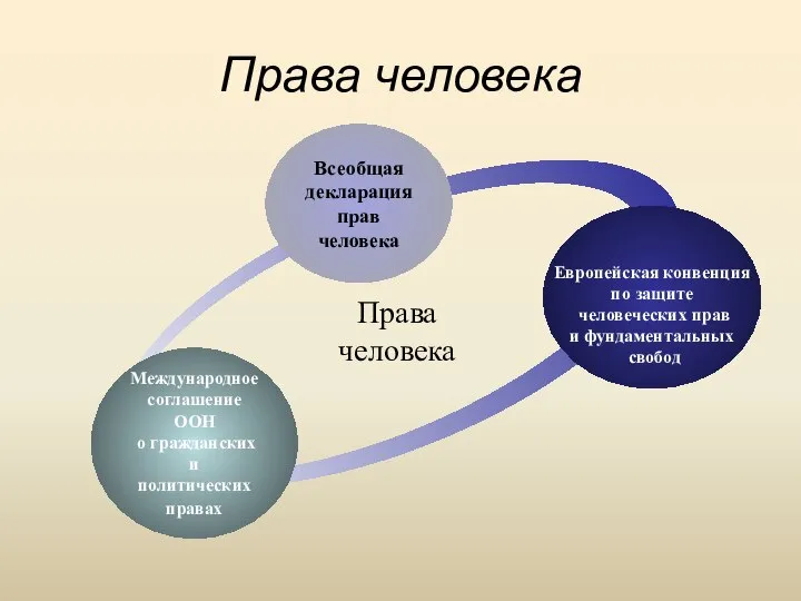 Права человека Всеобщая декларация прав человека Международное соглашение ООН о гражданских и