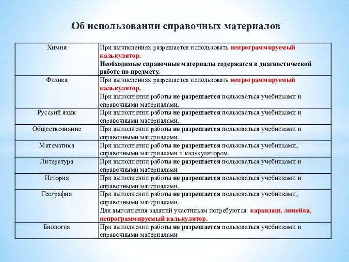 Об использовании справочных материалов