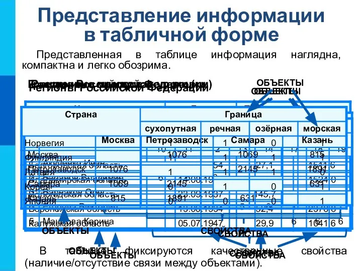 Представление информации в табличной форме Представленная в таблице информация наглядна, компактна и