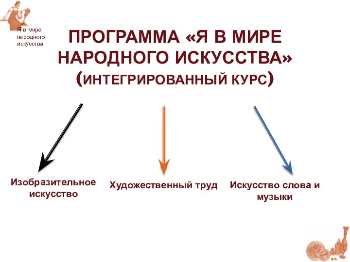 ПРОГРАММА «Я В МИРЕ НАРОДНОГО ИСКУССТВА» (ИНТЕГРИРОВАННЫЙ КУРС) Изобразительное искусство Художественный труд