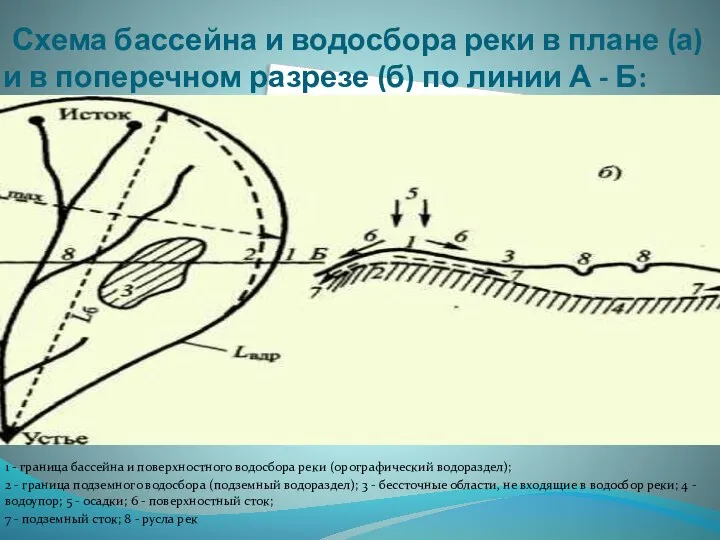 Схема бассейна и водосбора реки в плане (а) и в поперечном разрезе