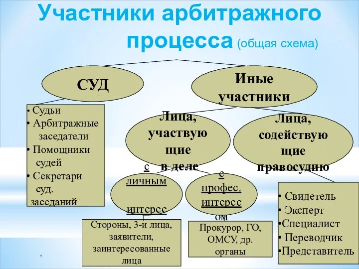 * Участники арбитражного процесса СУД Иные участники Лица, участвующие в деле Лица,