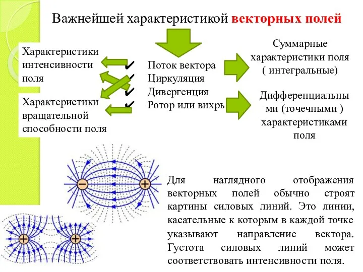 Важнейшей характеристикой векторных полей Поток вектора Циркуляция Дивергенция Ротор или вихрь Суммарные