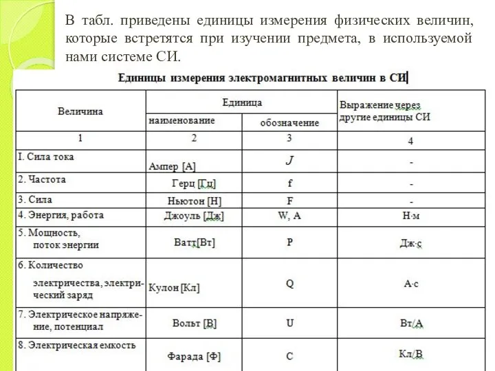 В табл. приведены единицы измерения физических величин, которые встретятся при изучении предмета,