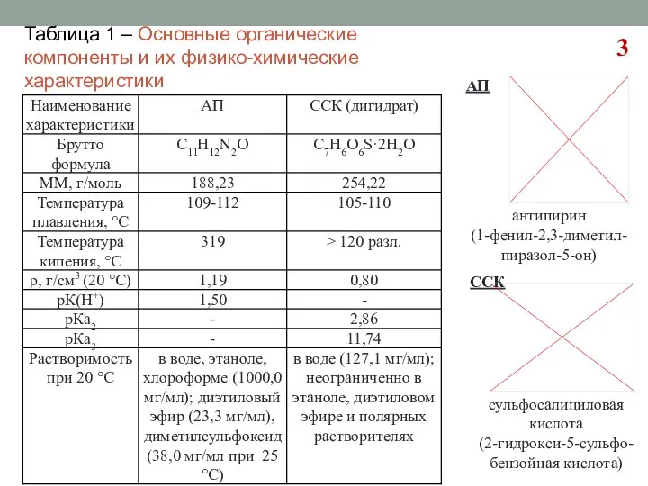 Таблица 1 – Основные органические компоненты и их физико-химические характеристики сульфосалициловая кислота