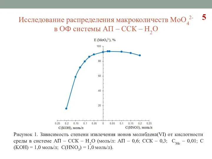 Исследование распределения макроколичеств MoO42- в ОФ системы АП – ССК – Н2О