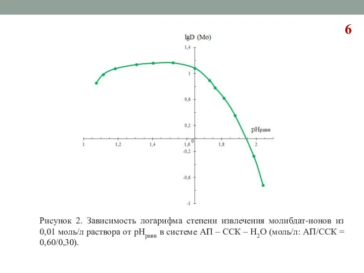 Рисунок 2. Зависимость логарифма степени извлечения молибдат-ионов из 0,01 моль/л раствора от