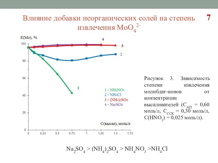 Рисунок 3. Зависимость степени извлечения молибдат-ионов от концентрации высаливателей (СAП = 0,60