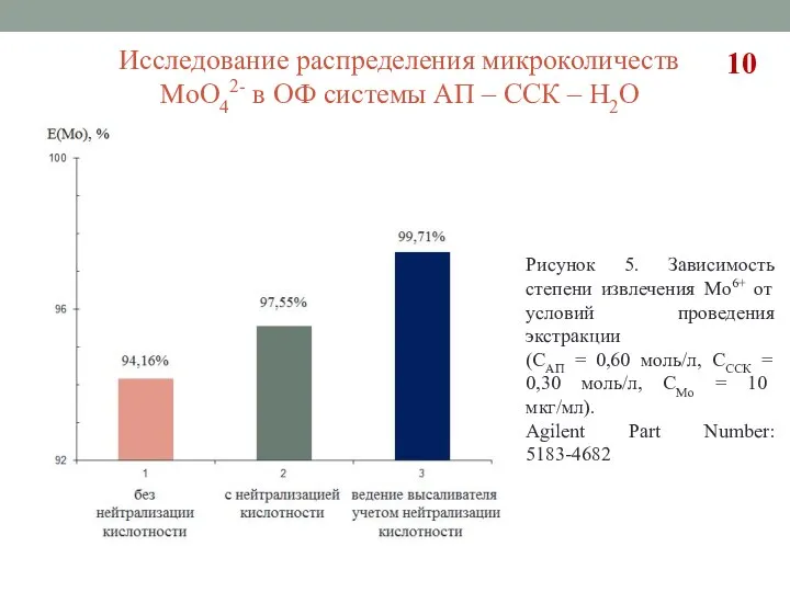 Рисунок 5. Зависимость степени извлечения Мo6+ от условий проведения экстракции (СAП =