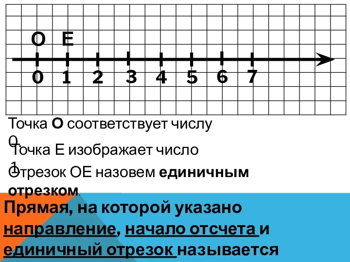 О Е 0 1 2 3 4 5 6 7 Точка О