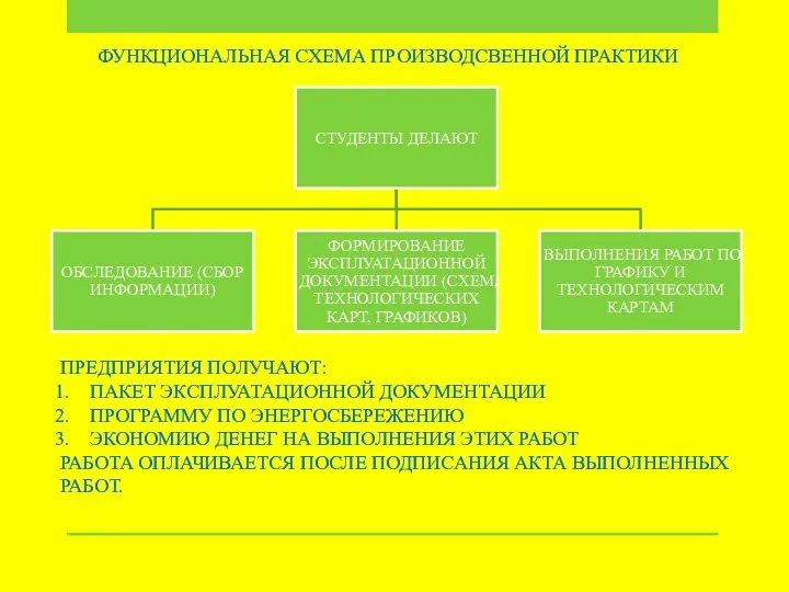 ФУНКЦИОНАЛЬНАЯ СХЕМА ПРОИЗВОДСВЕННОЙ ПРАКТИКИ ПРЕДПРИЯТИЯ ПОЛУЧАЮТ: ПАКЕТ ЭКСПЛУАТАЦИОННОЙ ДОКУМЕНТАЦИИ ПРОГРАММУ ПО ЭНЕРГОСБЕРЕЖЕНИЮ