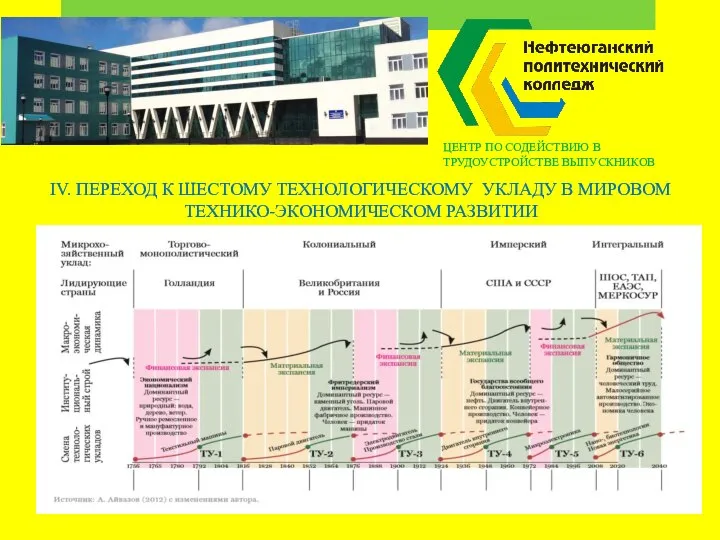 IV. ПЕРЕХОД К ШЕСТОМУ ТЕХНОЛОГИЧЕСКОМУ УКЛАДУ В МИРОВОМ ТЕХНИКО-ЭКОНОМИЧЕСКОМ РАЗВИТИИ ЦЕНТР ПО СОДЕЙСТВИЮ В ТРУДОУСТРОЙСТВЕ ВЫПУСКНИКОВ