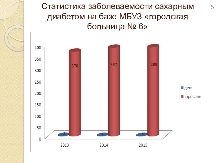 Статистика заболеваемости сахарным диабетом на базе МБУЗ «городская больница № 6»