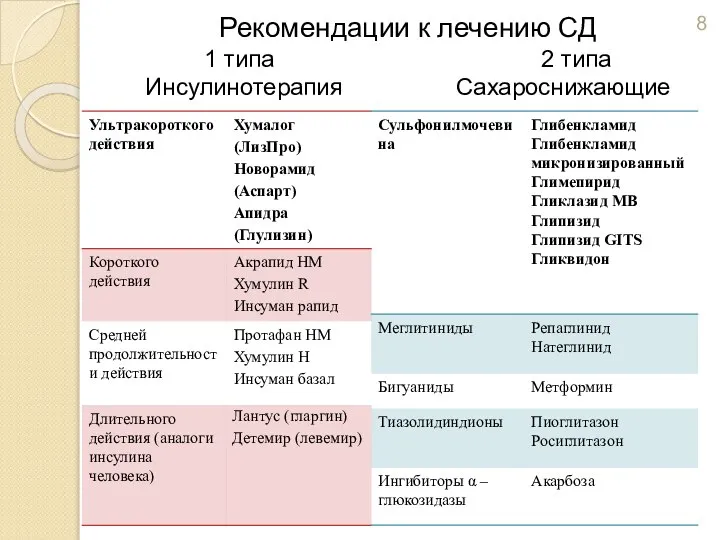 Рекомендации к лечению СД 1 типа 2 типа Инсулинотерапия Сахароснижающие