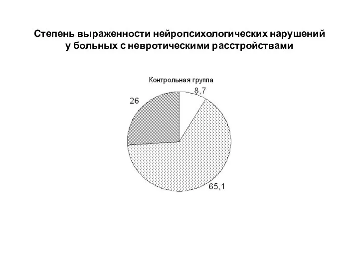 Степень выраженности нейропсихологических нарушений у больных с невротическими расстройствами