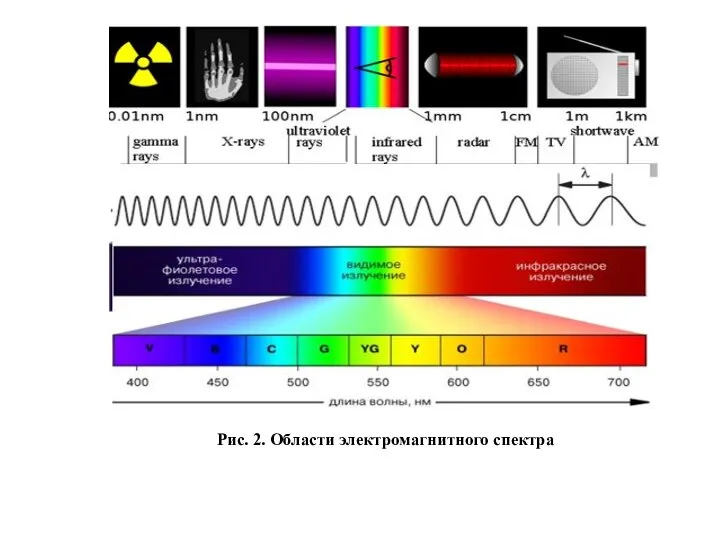 Рис. 2. Области электромагнитного спектра