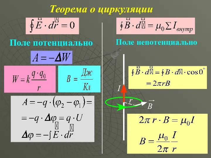 Теорема о циркуляции Поле потенциально Поле непотенциально I B r