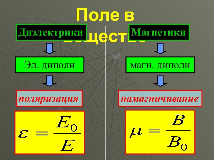 Поле в веществе Диэлектрики поляризация Эл. диполи Магнетики магн. диполи намагничивание