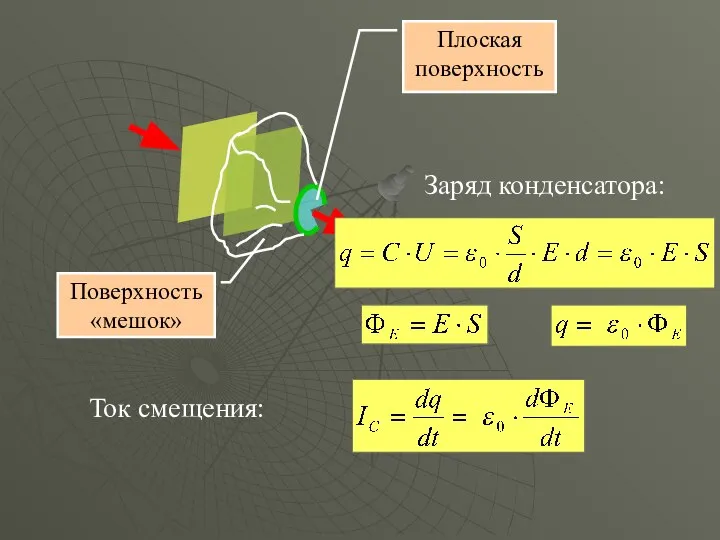 Плоская поверхность Поверхность «мешок» Заряд конденсатора: Ток смещения: