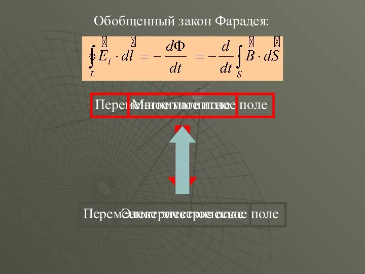 Обобщенный закон Фарадея: Переменное магнитное поле Электрическое поле Магнитное поле Переменное электрическое поле