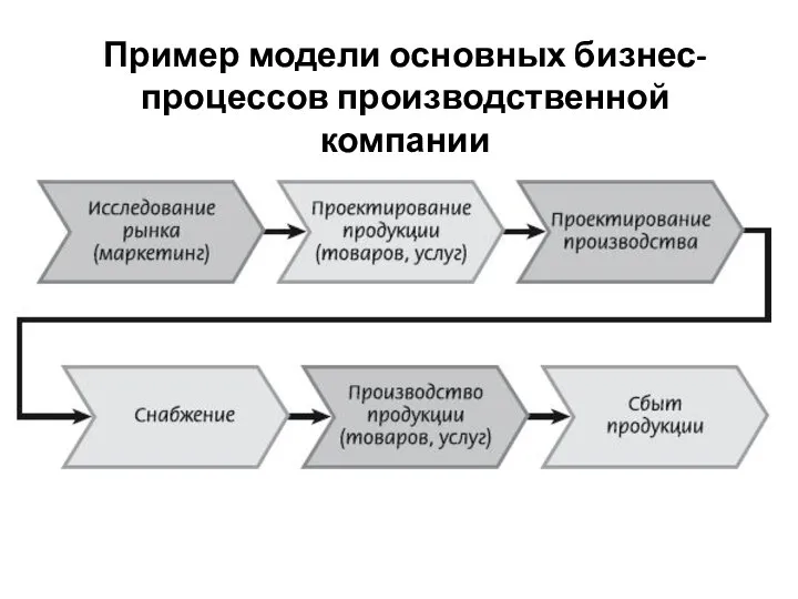 Пример модели основных бизнес-процессов производственной компании