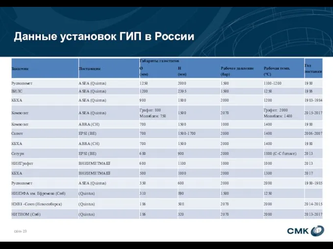 Данные установок ГИП в России сен-19