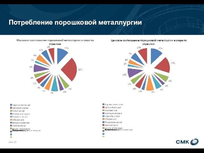 Потребление порошковой металлургии сен-19