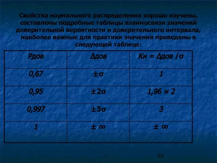 Свойства нормального распределения хорошо изучены, составлены подробные таблицы взаимосвязи значений доверительной вероятности