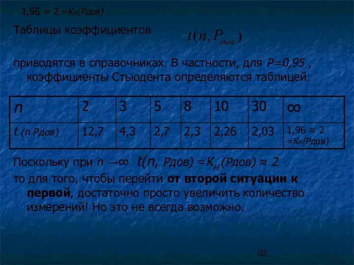 1,96 ≈ 2 =KH(Pдов) Таблицы коэффициентов приводятся в справочниках. В частности, для