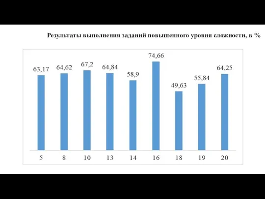 Результаты выполнения заданий повышенного уровня сложности, в %