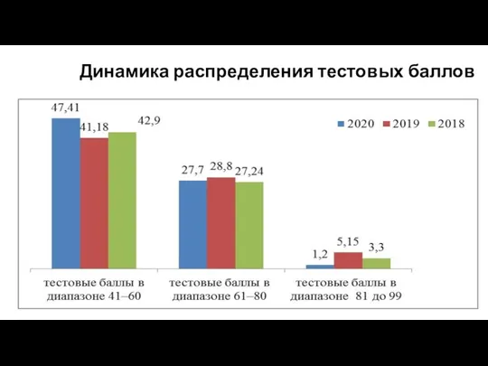 Динамика распределения тестовых баллов