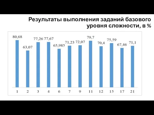 Результаты выполнения заданий базового уровня сложности, в %