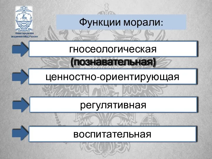 гносеологическая (познавательная) ценностно-ориентирующая Функции морали: регулятивная воспитательная