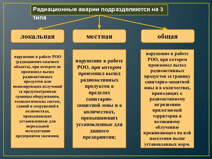 Радиационные аварии подразделяются на 3 типа локальная местная общая нарушение в работе