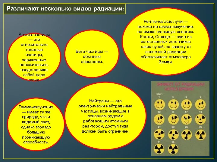 Различают несколько видов радиации: Альфа-частицы — это относительно тяжелые частицы, заряженные положительно,