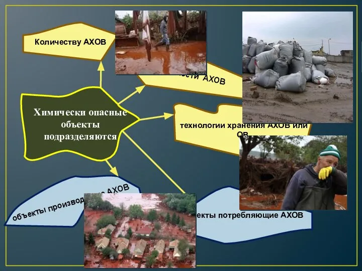 Химически опасные объекты подразделяются Количеству АХОВ токсичности АХОВ технологии хранения АХОВ или