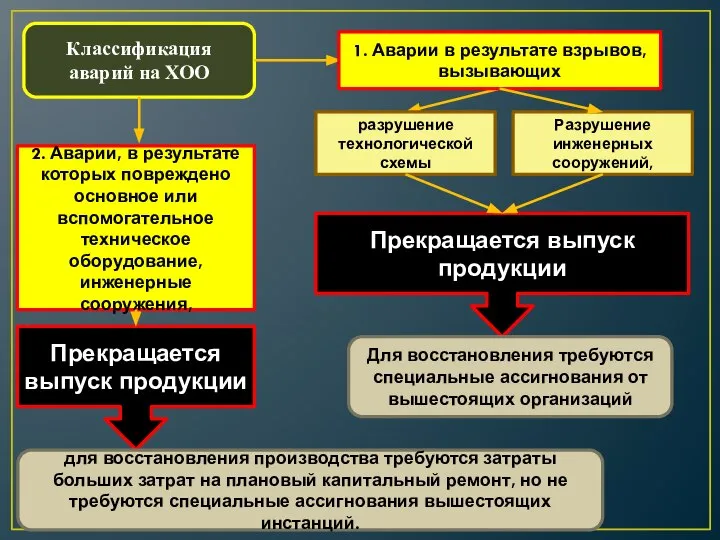 Классификация аварий на ХОО 1. Аварии в результате взрывов, вызывающих разрушение технологической