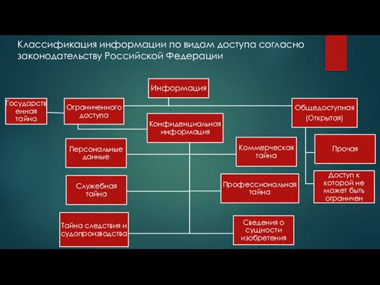 Классификация информации по видам доступа согласно законодательству Российской Федерации