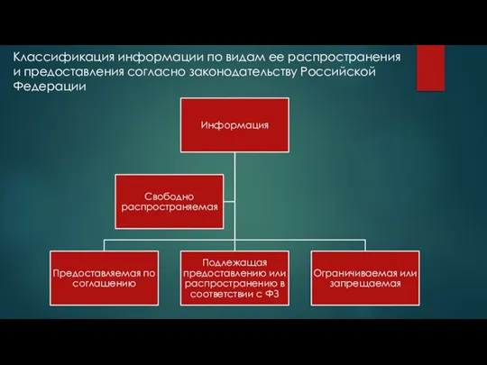 Классификация информации по видам ее распространения и предоставления согласно законодательству Российской Федерации