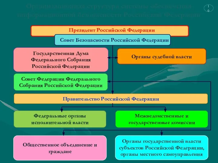 Организационная структура системы обеспечения информационной безопасности Российской Федерации Президент Российской Федерации Совет