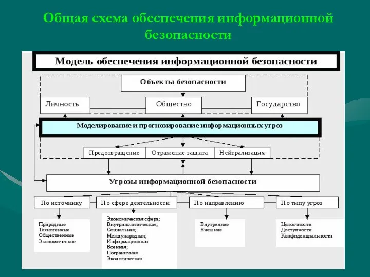 Общая схема обеспечения информационной безопасности